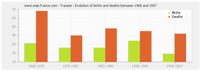 Trausse : Evolution of births and deaths between 1968 and 2007