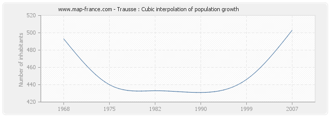 Trausse : Cubic interpolation of population growth