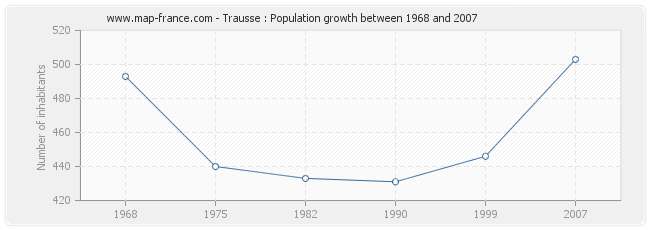 Population Trausse