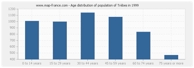 Age distribution of population of Trèbes in 1999