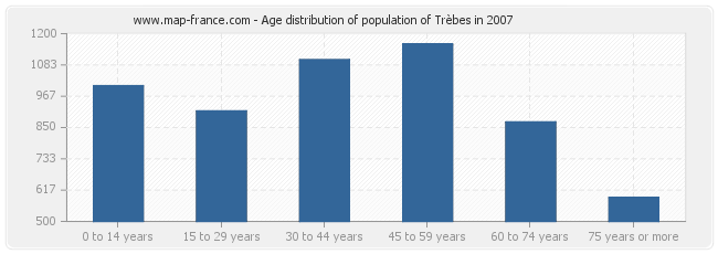 Age distribution of population of Trèbes in 2007