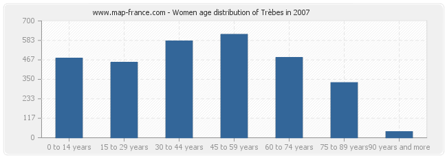 Women age distribution of Trèbes in 2007