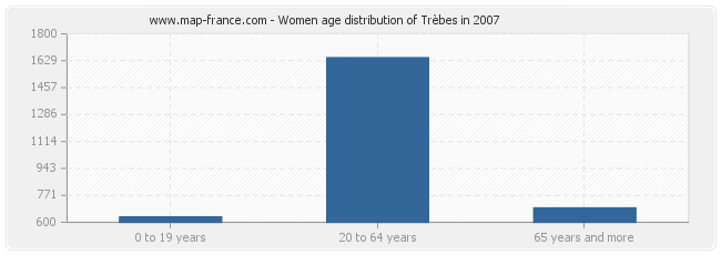 Women age distribution of Trèbes in 2007