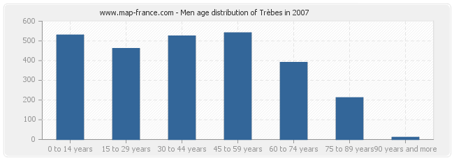 Men age distribution of Trèbes in 2007