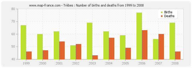 Trèbes : Number of births and deaths from 1999 to 2008