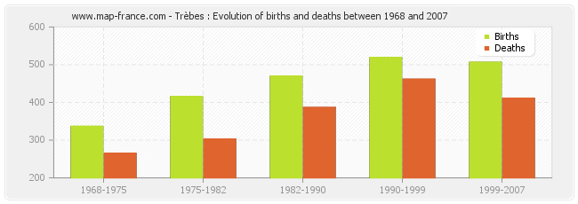 Trèbes : Evolution of births and deaths between 1968 and 2007