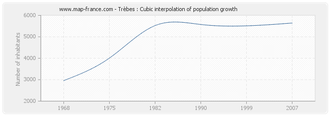 Trèbes : Cubic interpolation of population growth