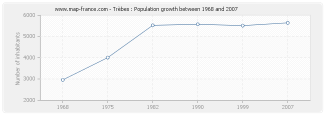 Population Trèbes