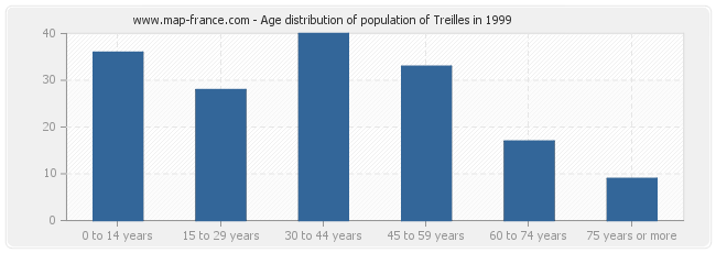 Age distribution of population of Treilles in 1999