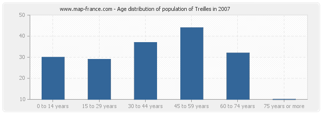 Age distribution of population of Treilles in 2007