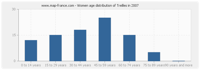 Women age distribution of Treilles in 2007