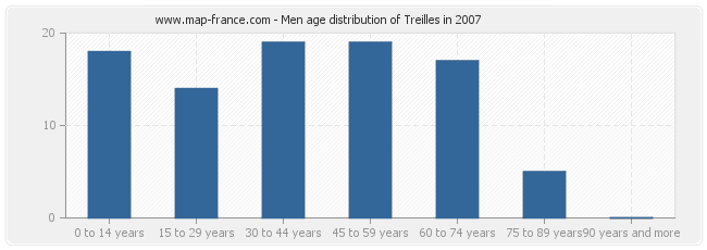 Men age distribution of Treilles in 2007