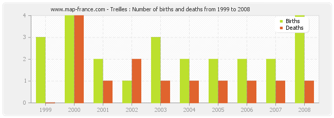 Treilles : Number of births and deaths from 1999 to 2008