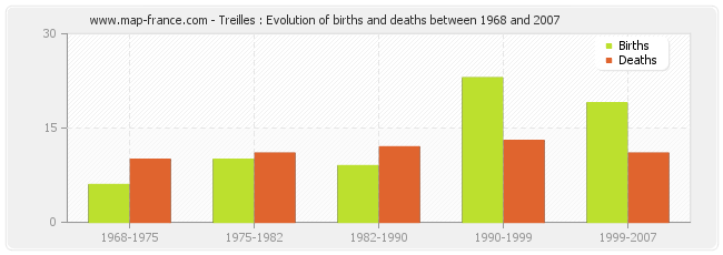 Treilles : Evolution of births and deaths between 1968 and 2007