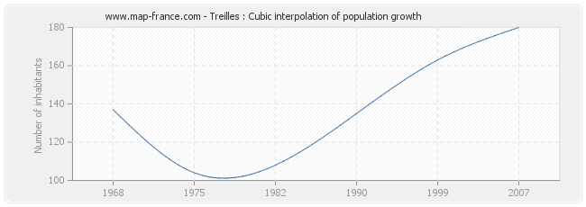 Treilles : Cubic interpolation of population growth