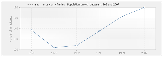 Population Treilles