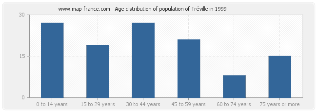 Age distribution of population of Tréville in 1999