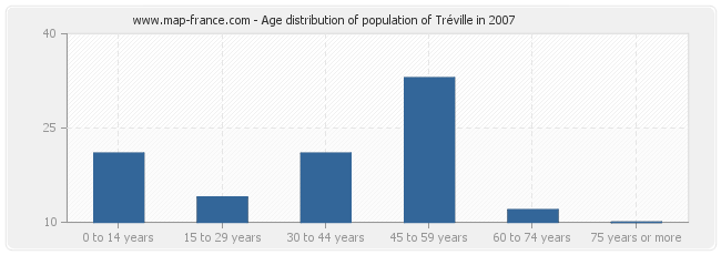Age distribution of population of Tréville in 2007