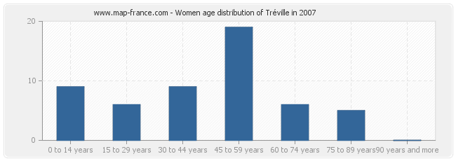 Women age distribution of Tréville in 2007
