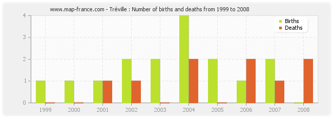 Tréville : Number of births and deaths from 1999 to 2008
