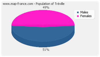 Sex distribution of population of Tréville in 2007
