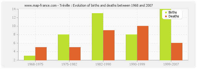 Tréville : Evolution of births and deaths between 1968 and 2007