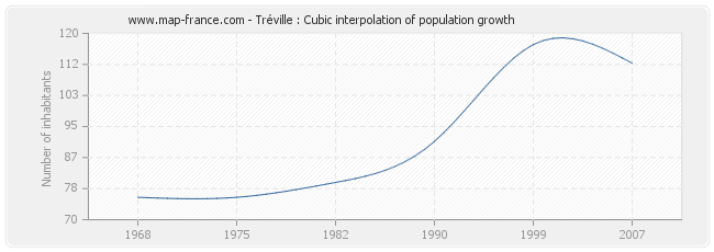 Tréville : Cubic interpolation of population growth