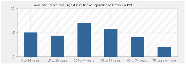 Age distribution of population of Tréziers in 1999