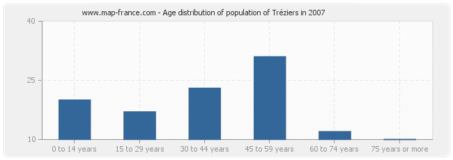 Age distribution of population of Tréziers in 2007