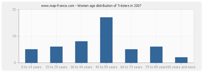 Women age distribution of Tréziers in 2007