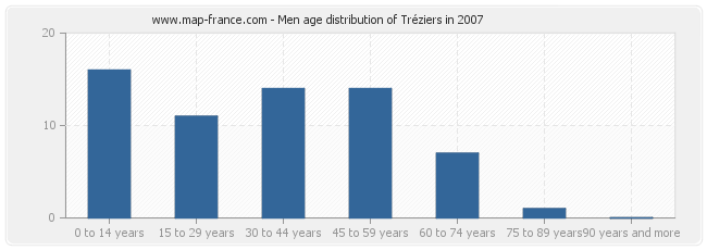 Men age distribution of Tréziers in 2007