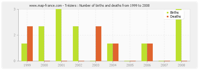 Tréziers : Number of births and deaths from 1999 to 2008