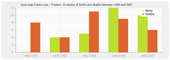 Tréziers : Evolution of births and deaths between 1968 and 2007