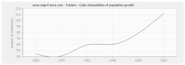 Tréziers : Cubic interpolation of population growth