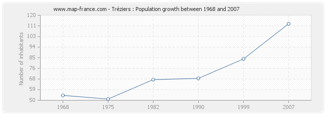 Population Tréziers