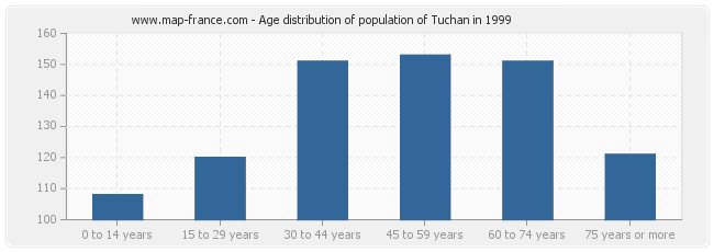 Age distribution of population of Tuchan in 1999