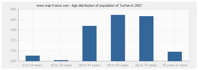 Age distribution of population of Tuchan in 2007