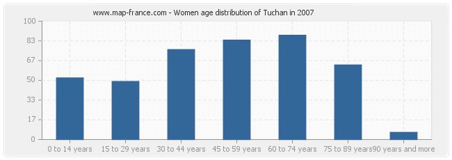 Women age distribution of Tuchan in 2007