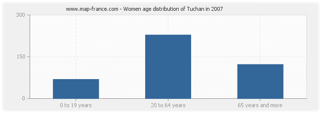 Women age distribution of Tuchan in 2007