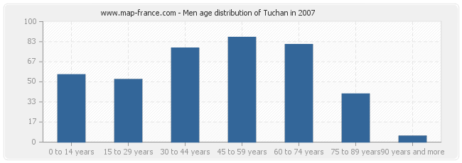 Men age distribution of Tuchan in 2007