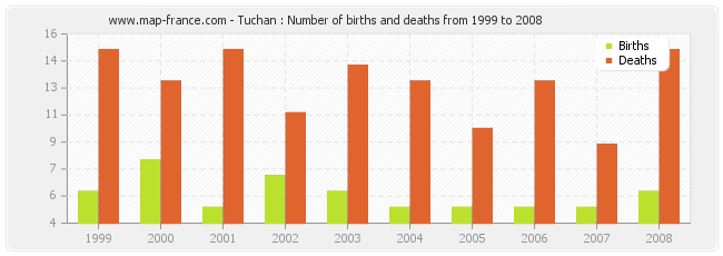 Tuchan : Number of births and deaths from 1999 to 2008