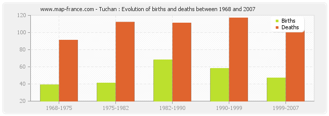 Tuchan : Evolution of births and deaths between 1968 and 2007