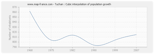 Tuchan : Cubic interpolation of population growth