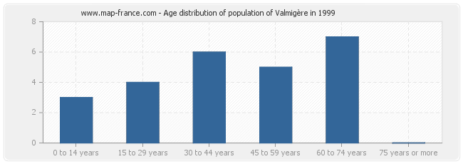 Age distribution of population of Valmigère in 1999
