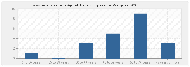 Age distribution of population of Valmigère in 2007