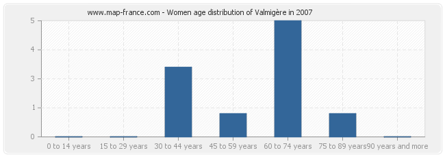 Women age distribution of Valmigère in 2007