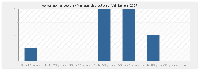 Men age distribution of Valmigère in 2007