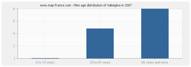 Men age distribution of Valmigère in 2007