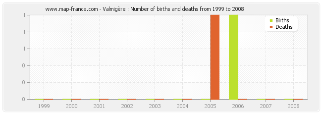 Valmigère : Number of births and deaths from 1999 to 2008