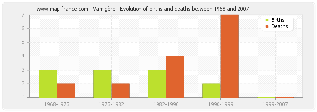 Valmigère : Evolution of births and deaths between 1968 and 2007